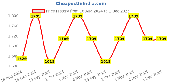 tatacliq.com OOMPH Green American Diamond Rectangle Drop Pendant Necklace Set with Earrings oomph Price History Graph from 18 Aug 2024 to 30 Nov 2025
