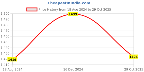 tatacliq.com OOMPH Green American Diamond Sqaure Drop Pendant Necklace Set with Earrings oomph Price History Graph from 18 Aug 2024 to 29 Oct 2025