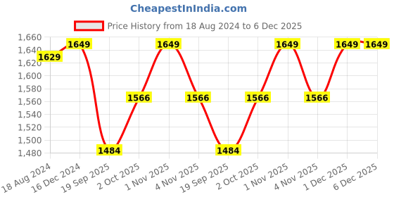 tatacliq.com OOMPH Green American Diamond Square Drop Pendant - Lariat Y Style - Necklace Set with Earrings oomph Price History Graph from 18 Aug 2024 to 5 Dec 2025