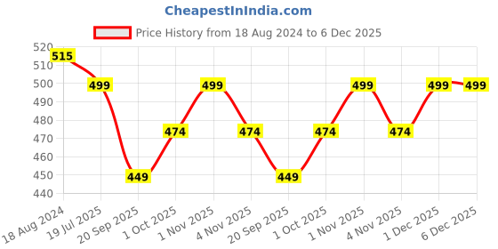 tatacliq.com Oomph Green & Rani Pink Kundan & Beads Chand Bali Earrings oomph Price History Graph from 18 Aug 2024 to 5 Dec 2025