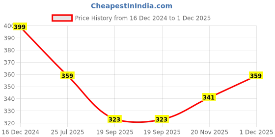 tatacliq.com OOMPH Green and Rani Pink Meenakari Elephant Design Stud Earrings oomph Price History Graph from 16 Dec 2024 to 1 Dec 2025