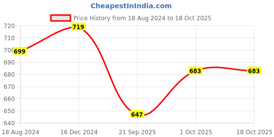 tatacliq.com OOMPH Green & Red Meenakari with Beads & Kundan Chand Bali Earrings oomph Price History Graph from 18 Aug 2024 to 18 Oct 2025