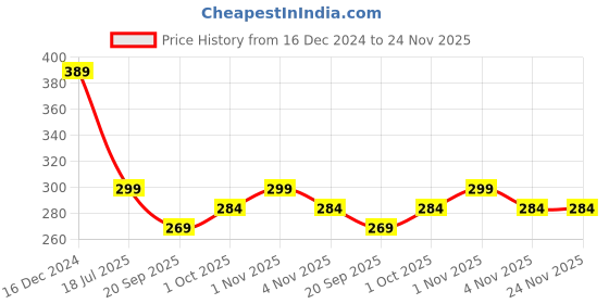tatacliq.com OOMPH Green and Yellow Meenakari Enamel IndoWestern Circular Design Stud Earrings oomph Price History Graph from 16 Dec 2024 to 24 Nov 2025