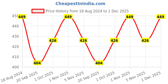 tatacliq.com OOMPH Green Beads & Kundan Ethnic Mala Long Necklace Set with Drop Earrings oomph Price History Graph from 18 Aug 2024 to 30 Nov 2025