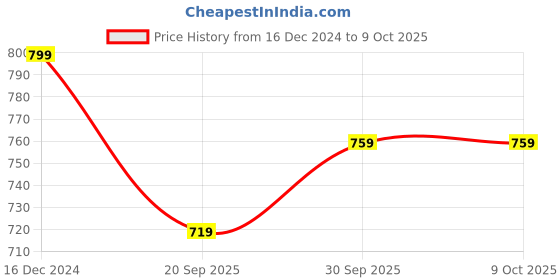 tatacliq.com OOMPH Green Beads & Kundan Multi Layer Choker Necklace Set with Drop Earrings & Maangtikka oomph Price History Graph from 16 Dec 2024 to 8 Oct 2025