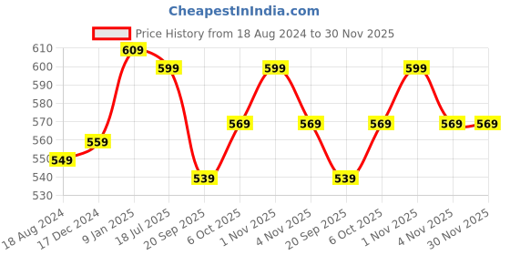 tatacliq.com OOMPH Green Beads Multi Layer Ethnic Choker Necklace Set with Earrings oomph Price History Graph from 18 Aug 2024 to 30 Nov 2025