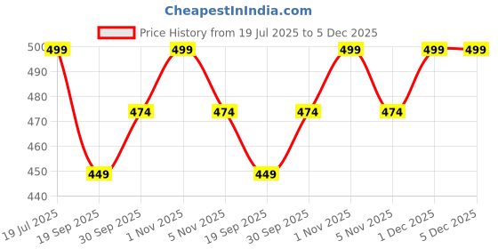 tatacliq.com OOMPH Green Engraved Jaipur Stones and Kundan Ethnic Floral Design Drop Earrings oomph Price History Graph from 19 Jul 2025 to 4 Dec 2025