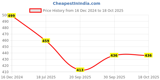 tatacliq.com OOMPH Green Kundan IndoWestern Long Drop Earring and Ring Set oomph Price History Graph from 16 Dec 2024 to 18 Oct 2025