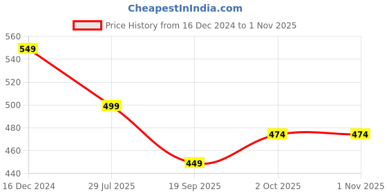 tatacliq.com OOMPH Green Meenakari and Kundan Drop Earrings oomph Price History Graph from 16 Dec 2024 to 1 Nov 2025