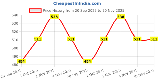 tatacliq.com OOMPH Green Meenakari Enamel & Pearls Large Ethnic Jhumka Earrings oomph Price History Graph from 20 Sep 2025 to 30 Nov 2025