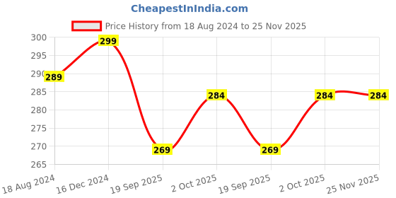 tatacliq.com Oomph Green Meenakari Small Ethnic with Pearls Drop Earrings oomph Price History Graph from 18 Aug 2024 to 24 Nov 2025