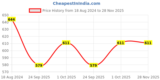 tatacliq.com OOMPH Green Red & Yellow Floral Design with Beads Jhumki Earrings - Set of 5 oomph Price History Graph from 18 Aug 2024 to 28 Nov 2025