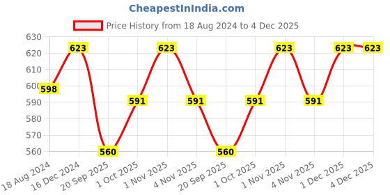 tatacliq.com OOMPH Green Stone & Kundan Ethnic Choker Necklace Set with Drop Earrings & Maangtikka oomph Price History Graph from 18 Aug 2024 to 4 Dec 2025