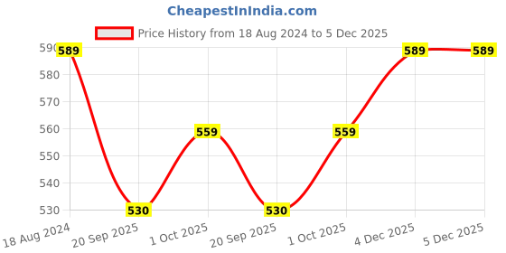 tatacliq.com OOMPH Green Stone & Kundan Heavy Ethnic Choker Necklace Set with Drop Earrings oomph Price History Graph from 18 Aug 2024 to 5 Dec 2025