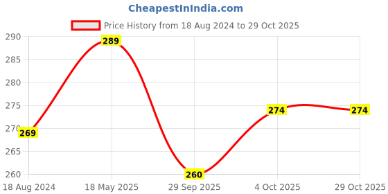 tatacliq.com OOMPH Grey Floral Print Knotted Hair Band oomph Price History Graph from 18 Aug 2024 to 28 Oct 2025