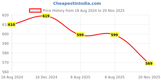 tatacliq.com OOMPH Jadai Billai 9 Pieces with Red Maroon & Green Stones Choti Pins Jadai Billai Hair Pin oomph Price History Graph from 18 Aug 2024 to 20 Nov 2025