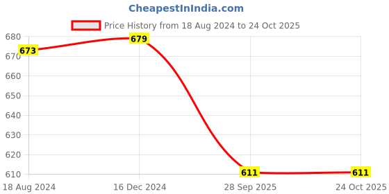 tatacliq.com OOMPH Jadai Billai 9 Pieces with Red Maroon & Green Stones Choti Pins Jadai Billai Hair Pin oomph Price History Graph from 18 Aug 2024 to 24 Oct 2025
