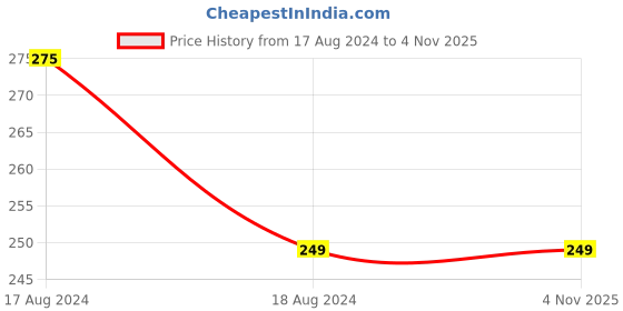 tatacliq.com OOMPH Jewellery Antique Gold Tone Red Stones Peacock Shape Ethnic Jhumki oomph Price History Graph from 17 Aug 2024 to 3 Nov 2025
