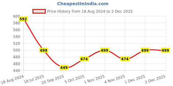tatacliq.com OOMPH Jewellery Green & Gold Meenakari Enamel Kundan & Pearls Geometric Design Ethnic Dangler oomph Price History Graph from 18 Aug 2024 to 2 Dec 2025