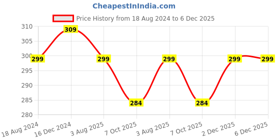 tatacliq.com OOMPH Jewellery Green & Pink Floral Ethnic Jhumki oomph Price History Graph from 18 Aug 2024 to 5 Dec 2025