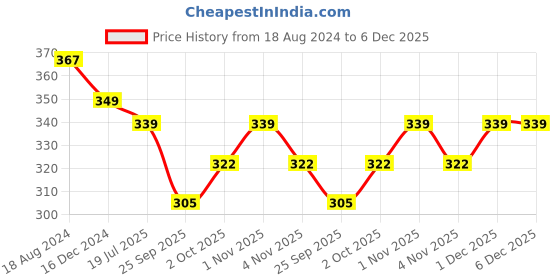 tatacliq.com OOMPH Jewellery Green & Pink Meenakari Enamel with Pearls Ethnic Jhumki - Set of 2 oomph Price History Graph from 18 Aug 2024 to 6 Dec 2025