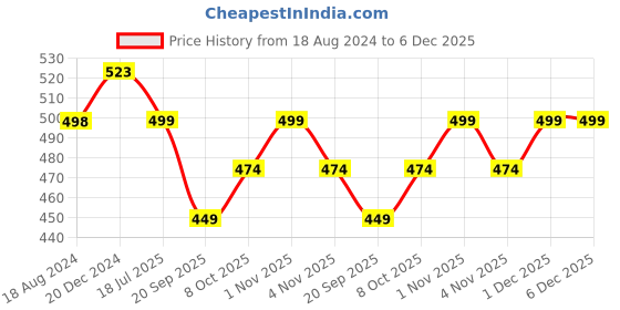 tatacliq.com OOMPH Jewellery Green Enamel Kundan Peacock Shape Jhumki oomph Price History Graph from 18 Aug 2024 to 5 Dec 2025