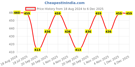 tatacliq.com Oomph Jewellery Green Ethnic Kundan & Pearls Studded Long Design Chand Bali Earrings oomph Price History Graph from 18 Aug 2024 to 5 Dec 2025
