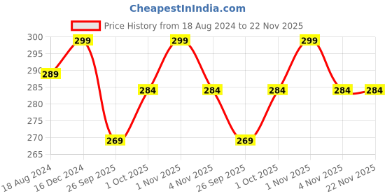 tatacliq.com OOMPH Jewellery Green Meenakari Enamel with Pearls Ethnic Jhumki oomph Price History Graph from 18 Aug 2024 to 22 Nov 2025