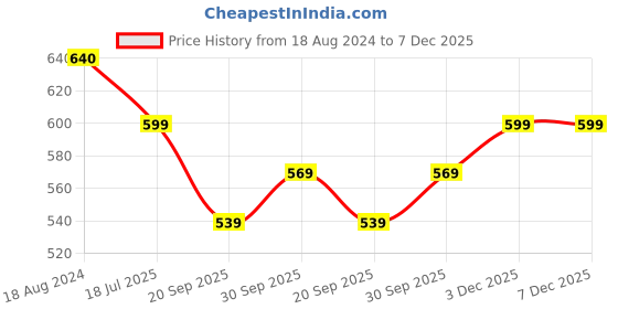 tatacliq.com Oomph Jewellery Kundan & Pearls Gold Hand Harness Bracelet - Set of 2 oomph Price History Graph from 18 Aug 2024 to 7 Dec 2025