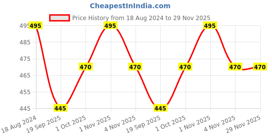 tatacliq.com Oomph Jewellery Oxidised Silver Bangles - Set of 26 oomph Price History Graph from 18 Aug 2024 to 29 Nov 2025