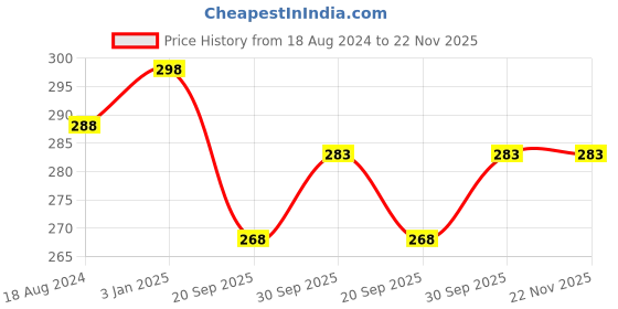 tatacliq.com Oomph Jewellery Oxidised Silver Bangles - Set of 4 oomph Price History Graph from 18 Aug 2024 to 22 Nov 2025