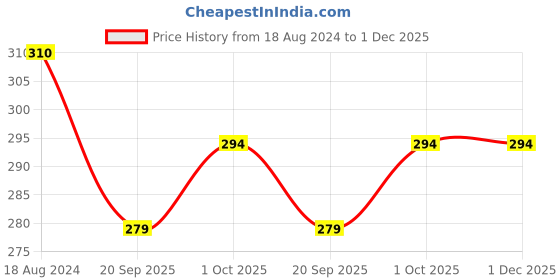 tatacliq.com OOMPH Jewellery Oxidised Silver Green & Pink Stone Large Bird Shape Ethnic Jhumki oomph Price History Graph from 18 Aug 2024 to 1 Dec 2025