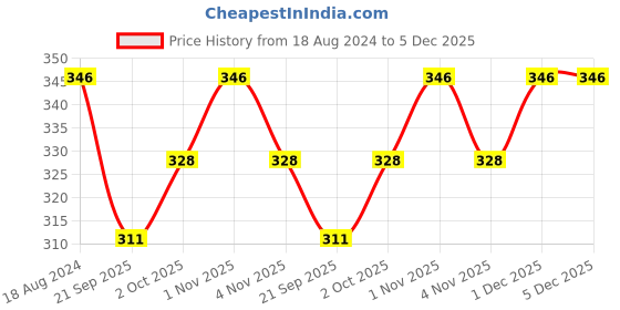 tatacliq.com OOMPH Jewellery Oxidized Silver Maroon Red Stone with Beads Ethnic Drop oomph Price History Graph from 18 Aug 2024 to 5 Dec 2025