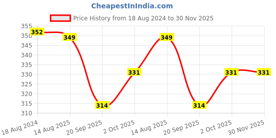 tatacliq.com OOMPH Jewellery Oxidized Silver Red Stones With Pearls Ethnic Chand Bali oomph Price History Graph from 18 Aug 2024 to 30 Nov 2025