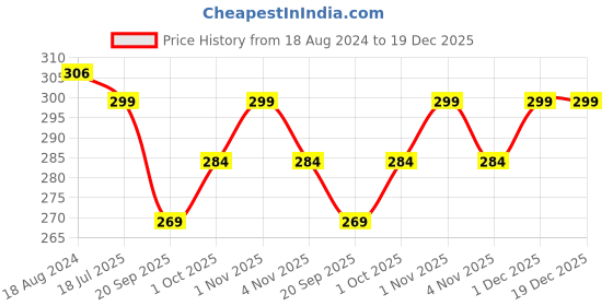 tatacliq.com Oomph Jewellery Oxidized Silver Small Ethnic Pink Opal Moonstone Drop Earrings oomph Price History Graph from 18 Aug 2024 to 19 Dec 2025