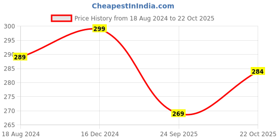 tatacliq.com OOMPH Jewellery Oxidized Silver Tone Multicolor Ethnic Jhumki oomph Price History Graph from 18 Aug 2024 to 22 Oct 2025