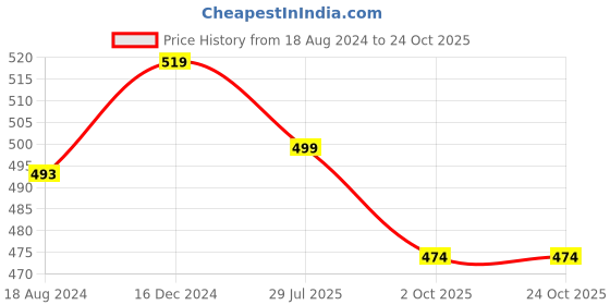 tatacliq.com OOMPH Jewellery Pink & Kundan Floral Jhumki oomph Price History Graph from 18 Aug 2024 to 23 Oct 2025