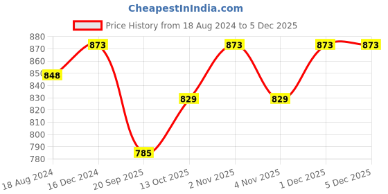 tatacliq.com OOMPH Jewellery Pink & Red Enamel with Kundan and Pearls Ethnic Jhumki oomph Price History Graph from 18 Aug 2024 to 5 Dec 2025
