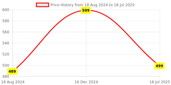 tatacliq.com OOMPH Jewellery Pink & Turquoise Blue Meenakari Ethic Jhumki oomph Price History Graph from 18 Aug 2024 to 16 Dec 2024