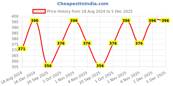 tatacliq.com OOMPH Jewellery Pink Enamel with Kundan & Pearls Ethnic Jhumki oomph Price History Graph from 18 Aug 2024 to 5 Dec 2025