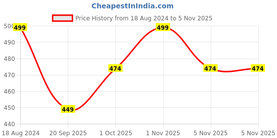 tatacliq.com OOMPH Jewellery Pink Peacock Design Kundan Jhumki oomph Price History Graph from 18 Aug 2024 to 2 Nov 2025