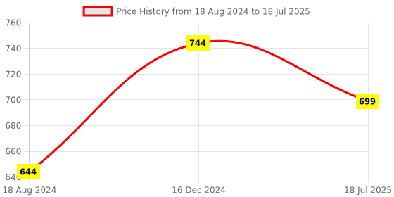 tatacliq.com OOMPH Jewellery Pink Red Meenakari Enamel with Kundan and Pearls Ethnic Large Jhumki oomph Price History Graph from 18 Aug 2024 to 16 Dec 2024
