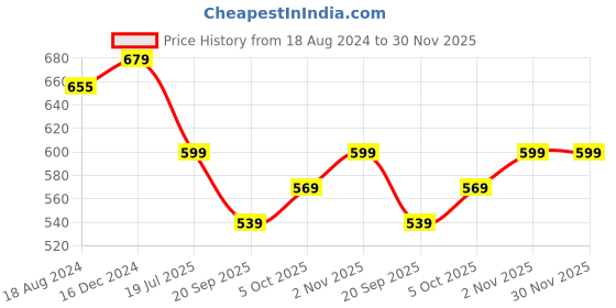 tatacliq.com OOMPH Jewellery Rani Pink & Green Meenakari Large Long Ethnic Dangler oomph Price History Graph from 18 Aug 2024 to 30 Nov 2025