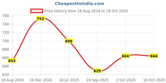 tatacliq.com OOMPH Jewellery Red & Pink Meenakari Kundan Elephant Design Large Ethnic Dangler oomph Price History Graph from 18 Aug 2024 to 17 Oct 2025