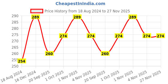 tatacliq.com OOMPH Jewellery Red Enamel Kundan Peacock Shape Stud oomph Price History Graph from 18 Aug 2024 to 27 Nov 2025
