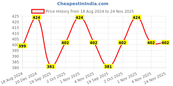 tatacliq.com OOMPH Jewellery Red Kemp Stone & Pearls Peacock Design Chand Bali oomph Price History Graph from 18 Aug 2024 to 23 Nov 2025