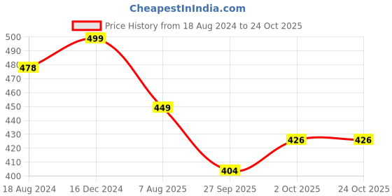 tatacliq.com OOMPH Jewellery Red Meenakari & Pearls Large Jhumki oomph Price History Graph from 18 Aug 2024 to 22 Oct 2025