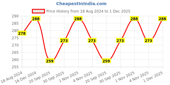 tatacliq.com OOMPH Jewellery Yellow Pearls Ethnic Palki Jhumki oomph Price History Graph from 18 Aug 2024 to 1 Dec 2025