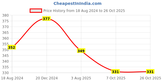 tatacliq.com Oomph Kundan & Pearls Ethnic Matha Patti oomph Price History Graph from 18 Aug 2024 to 26 Oct 2025