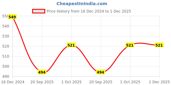 tatacliq.com OOMPH Kundan & Pearls Ethnic Matha Patti Pack of 2 oomph Price History Graph from 16 Dec 2024 to 30 Nov 2025